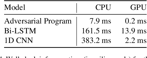 Figure 4 for Cross-modal Adversarial Reprogramming
