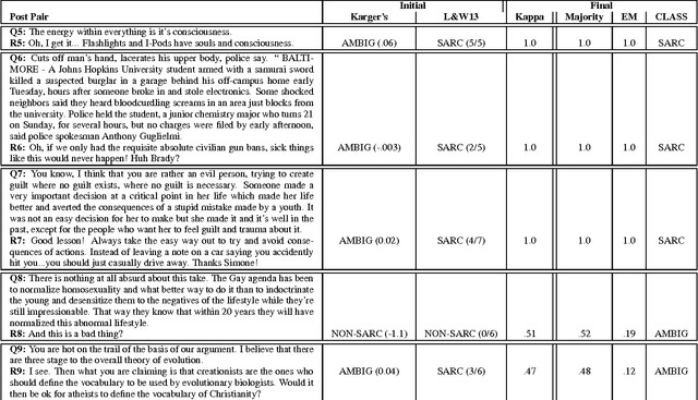 Figure 3 for Getting Reliable Annotations for Sarcasm in Online Dialogues
