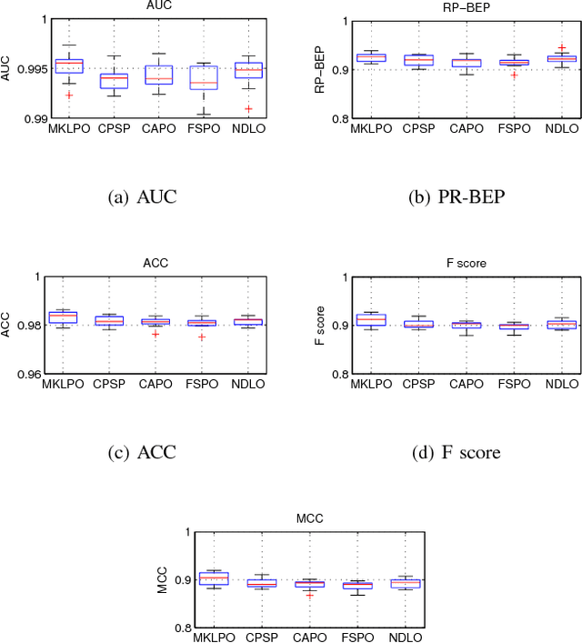 Figure 1 for Multiple kernel multivariate performance learning using cutting plane algorithm