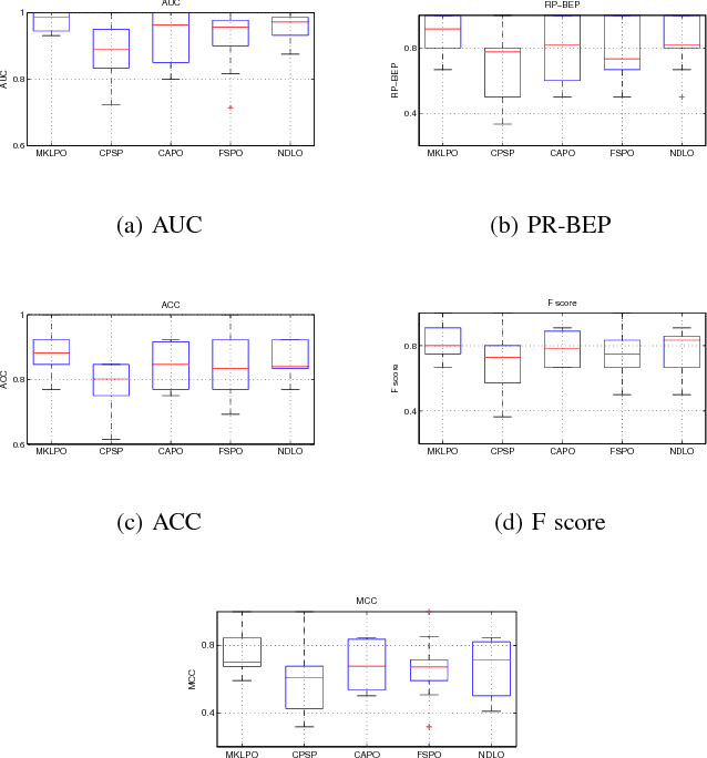 Figure 2 for Multiple kernel multivariate performance learning using cutting plane algorithm