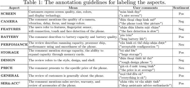 Figure 1 for SA2SL: From Aspect-Based Sentiment Analysis to Social Listening System for Business Intelligence