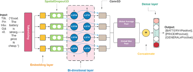 Figure 4 for SA2SL: From Aspect-Based Sentiment Analysis to Social Listening System for Business Intelligence