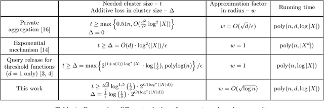 Figure 1 for Locating a Small Cluster Privately