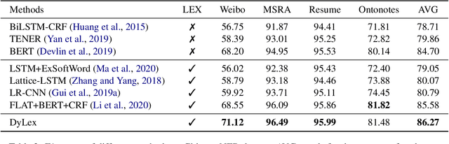 Figure 4 for DyLex: Incorporating Dynamic Lexicons into BERT for Sequence Labeling