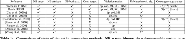 Figure 1 for FERMI: Fair Empirical Risk Minimization via Exponential Rényi Mutual Information