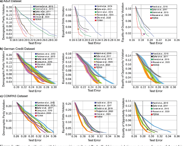 Figure 2 for FERMI: Fair Empirical Risk Minimization via Exponential Rényi Mutual Information