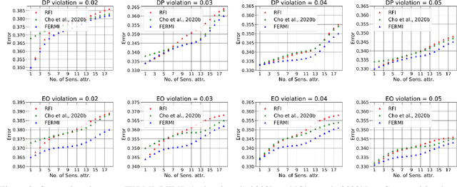 Figure 3 for FERMI: Fair Empirical Risk Minimization via Exponential Rényi Mutual Information