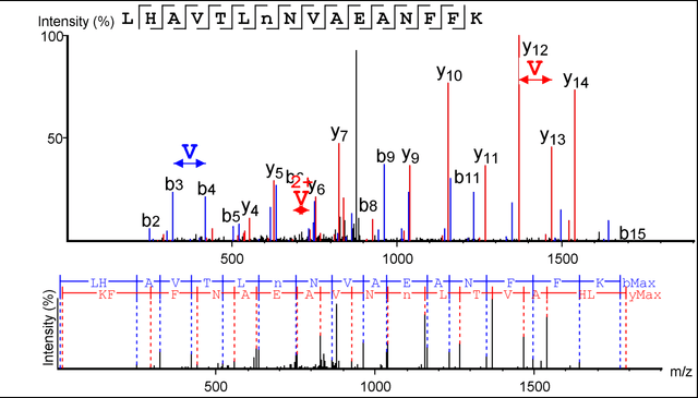 Figure 2 for Protein identification with deep learning: from abc to xyz