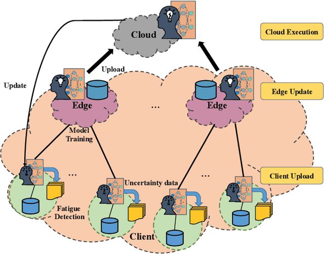 Figure 2 for FedSup: A Communication-Efficient Federated Learning Fatigue Driving Behaviors Supervision Framework