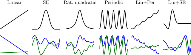 Figure 3 for Learning Structures in Earth Observation Data with Gaussian Processes
