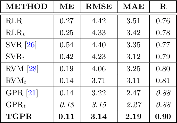 Figure 4 for Learning Structures in Earth Observation Data with Gaussian Processes