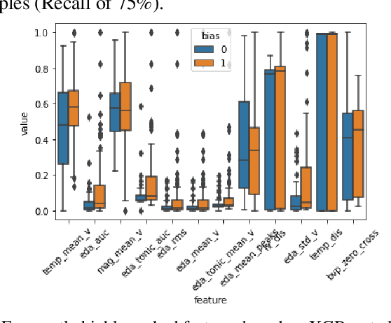 Figure 3 for Detection of Racial Bias from Physiological Responses