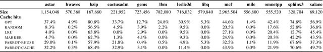Figure 3 for Robust Learning-Augmented Caching: An Experimental Study