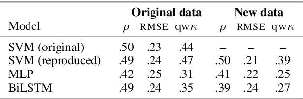 Figure 2 for Manipulating the Difficulty of C-Tests