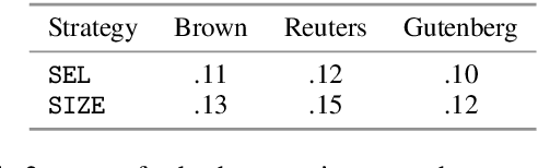 Figure 4 for Manipulating the Difficulty of C-Tests