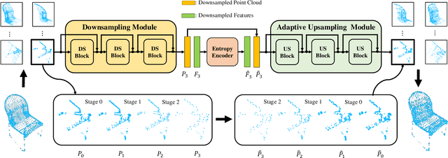 Figure 3 for Density-preserving Deep Point Cloud Compression