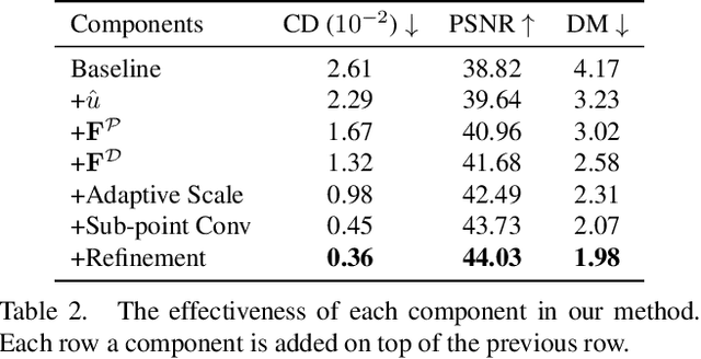 Figure 4 for Density-preserving Deep Point Cloud Compression