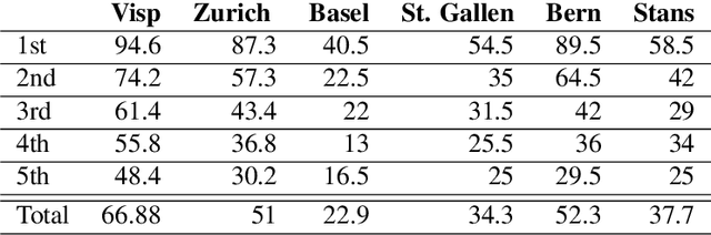 Figure 4 for A Swiss German Dictionary: Variation in Speech and Writing