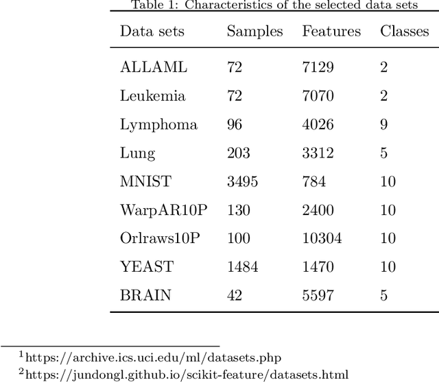 Figure 2 for Compactness Score: A Fast Filter Method for Unsupervised Feature Selection