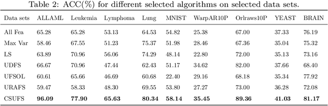 Figure 4 for Compactness Score: A Fast Filter Method for Unsupervised Feature Selection