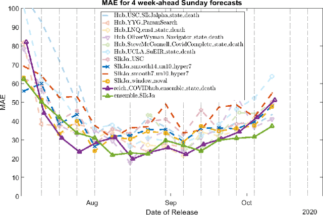 Figure 3 for The EpiBench Platform to Propel AI/ML-based Epidemic Forecasting: A Prototype Demonstration Reaching Human Expert-level Performance