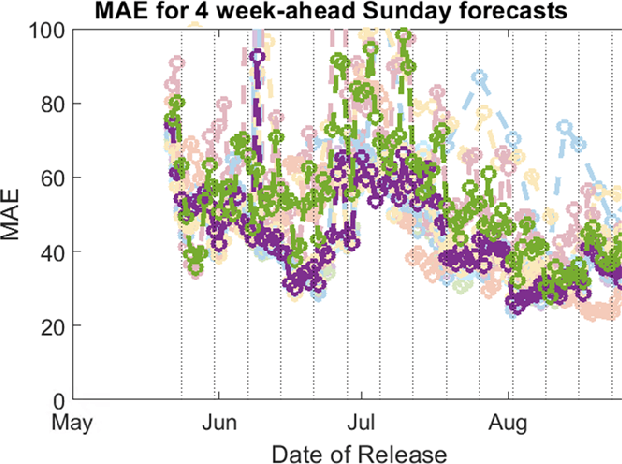 Figure 4 for The EpiBench Platform to Propel AI/ML-based Epidemic Forecasting: A Prototype Demonstration Reaching Human Expert-level Performance