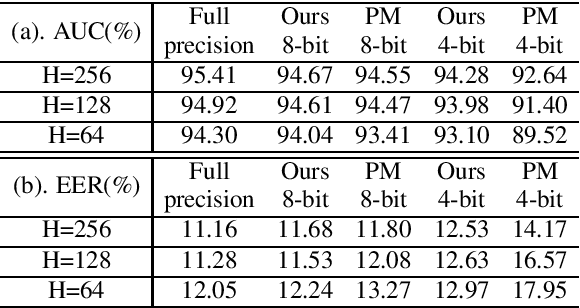 Figure 4 for Compression of Acoustic Event Detection Models With Quantized Distillation