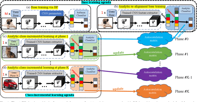 Figure 1 for ACIL: Analytic Class-Incremental Learning with Absolute Memorization and Privacy Protection