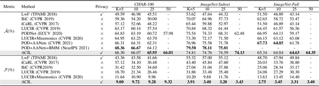 Figure 4 for ACIL: Analytic Class-Incremental Learning with Absolute Memorization and Privacy Protection