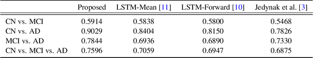 Figure 4 for Robust training of recurrent neural networks to handle missing data for disease progression modeling