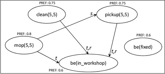 Figure 2 for An Argumentation-based Approach for Explaining Goal Selection in Intelligent Agents