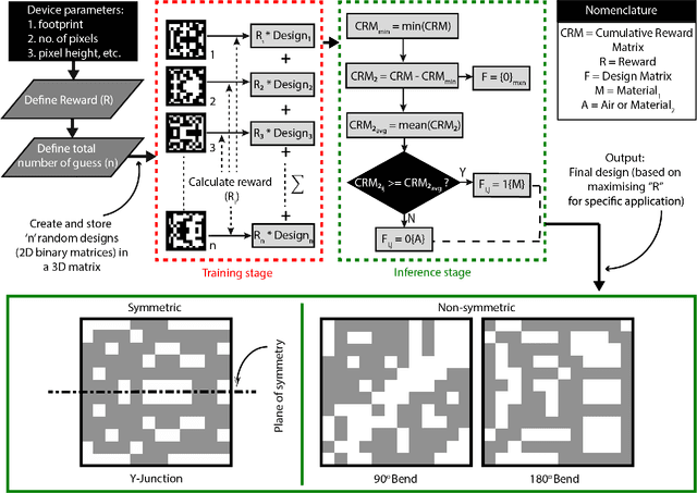Figure 2 for Machine Learning enables Ultra-Compact Integrated Photonics through Silicon-Nanopattern Digital Metamaterials