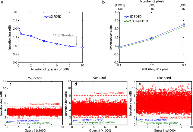 Figure 3 for Machine Learning enables Ultra-Compact Integrated Photonics through Silicon-Nanopattern Digital Metamaterials