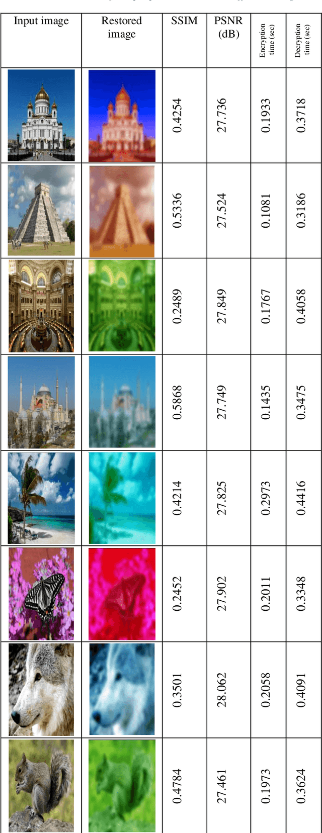 Figure 2 for A New Scheme for Image Compression and Encryption Using ECIES, Henon Map, and AEGAN