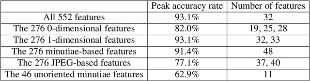 Figure 2 for Persistent homology machine learning for fingerprint classification