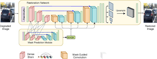 Figure 1 for Image Restoration using Feature-guidance