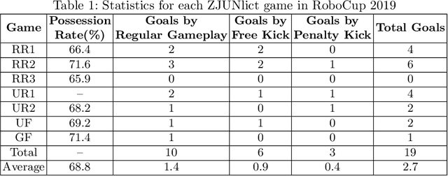 Figure 2 for Champion Team Paper: Dynamic Passing-Shooting Algorithm Based on CUDA of The RoboCup SSL 2019 Champion