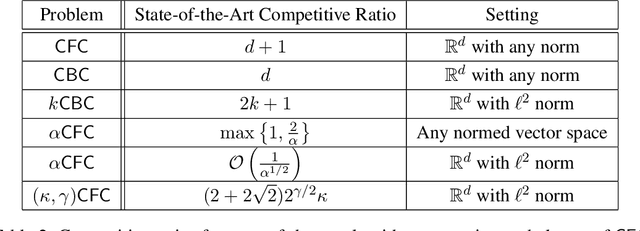 Figure 2 for Chasing Convex Bodies and Functions with Black-Box Advice