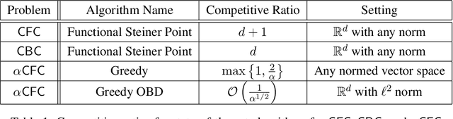 Figure 1 for Chasing Convex Bodies and Functions with Black-Box Advice