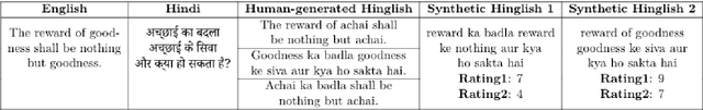 Figure 4 for Quality Evaluation of the Low-Resource Synthetically Generated Code-Mixed Hinglish Text