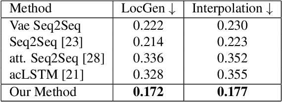 Figure 2 for GlocalNet: Class-aware Long-term Human Motion Synthesis
