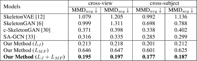 Figure 4 for GlocalNet: Class-aware Long-term Human Motion Synthesis