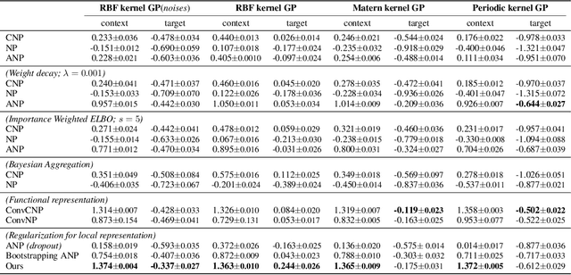 Figure 2 for Neural Processes with Stochastic Attention: Paying more attention to the context dataset