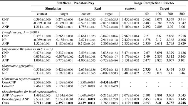 Figure 4 for Neural Processes with Stochastic Attention: Paying more attention to the context dataset