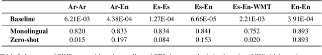 Figure 4 for An Isotropy Analysis in the Multilingual BERT Embedding Space