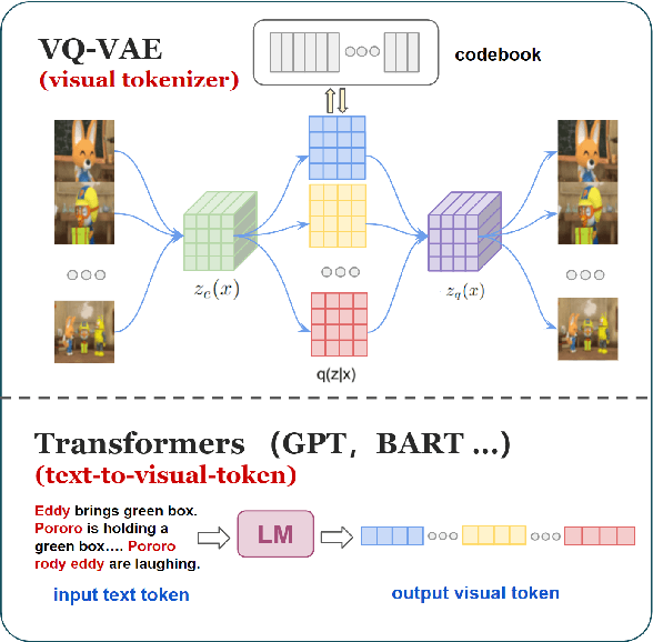 Figure 3 for Character-Centric Story Visualization via Visual Planning and Token Alignment