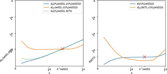Figure 3 for The Hyperspherical Geometry of Community Detection: Modularity as a Distance