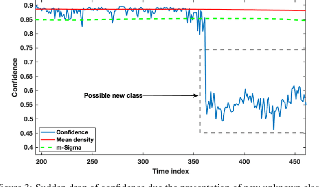 Figure 3 for Novelty Detection and Learning from Extremely Weak Supervision