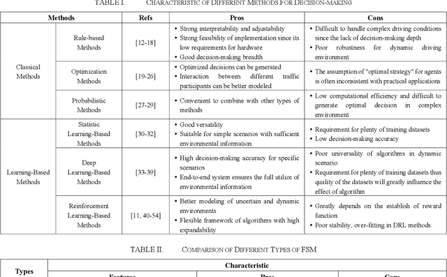 Figure 2 for Decision-Making Technology for Autonomous Vehicles Learning-Based Methods, Applications and Future Outlook