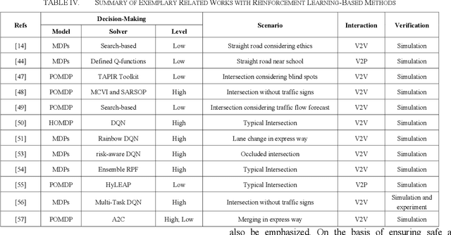 Figure 4 for Decision-Making Technology for Autonomous Vehicles Learning-Based Methods, Applications and Future Outlook